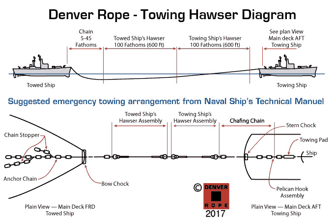 Mooring Lines Recovery Chart