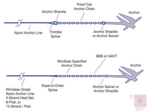 Anchor Scope Chart