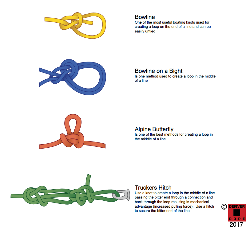 Boat Line Definitions & Marine Application Guide