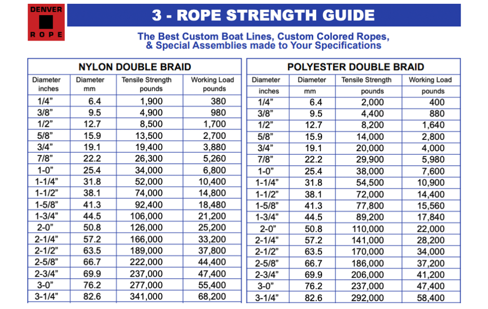 » ROPE STRENGTH GUIDE