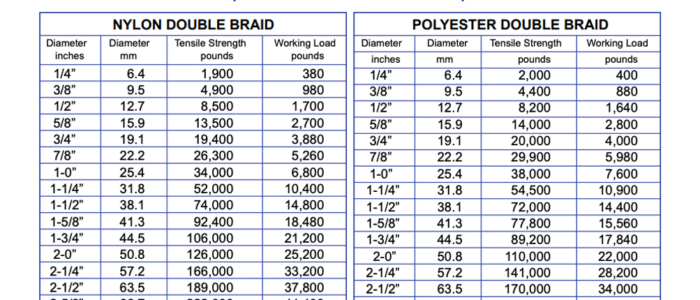 Click here for the Rope Strength Guide