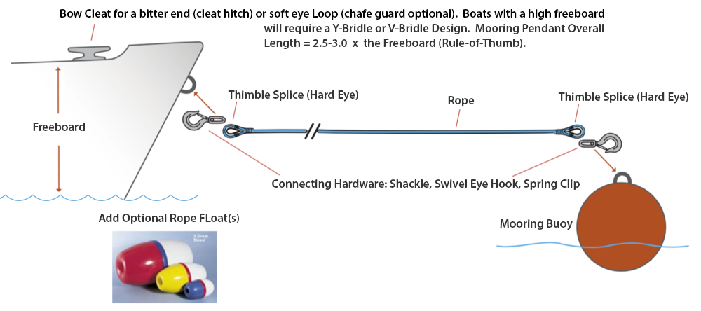 A Draft- Mooring Pendants, Mooring Bridles, Anchor Chain Snubber Bridles,  and Anchor Chain Snubber Pendants